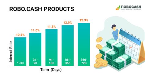 robocash interest